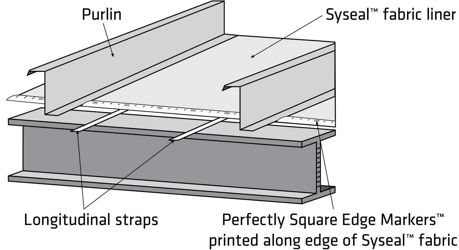 diagram showing how to make a clean notch cut in the Syseal™ fabric with Perfectly Square Edge Markers™ so that it fits neatly around the purlin