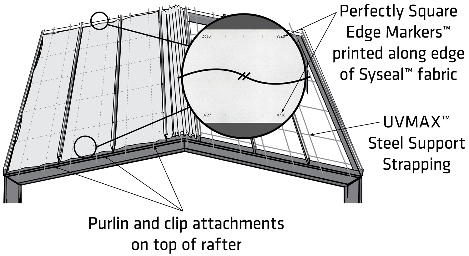 diagram showing how Perfectly Square Edge Markers™ helps to keep Syseal™ fabric square throughout the installation process